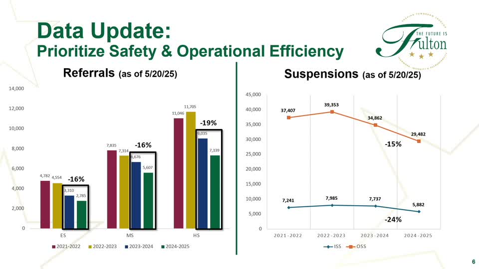Fulton County Schools reports declines in referrals and suspensions as strategic-plan engagement expands